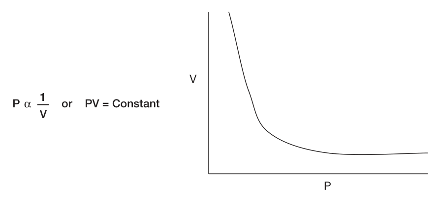 Boyles lag: tryck vs volym vid konstant temperatur.