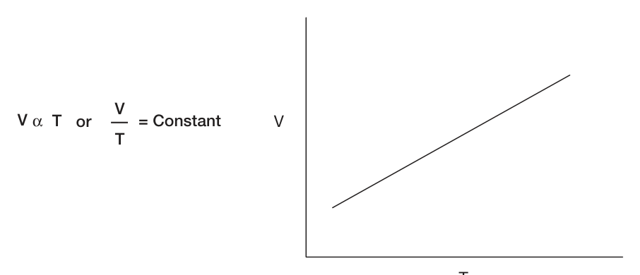 Charles lag: volym vs temperatur vid konstant tryck.