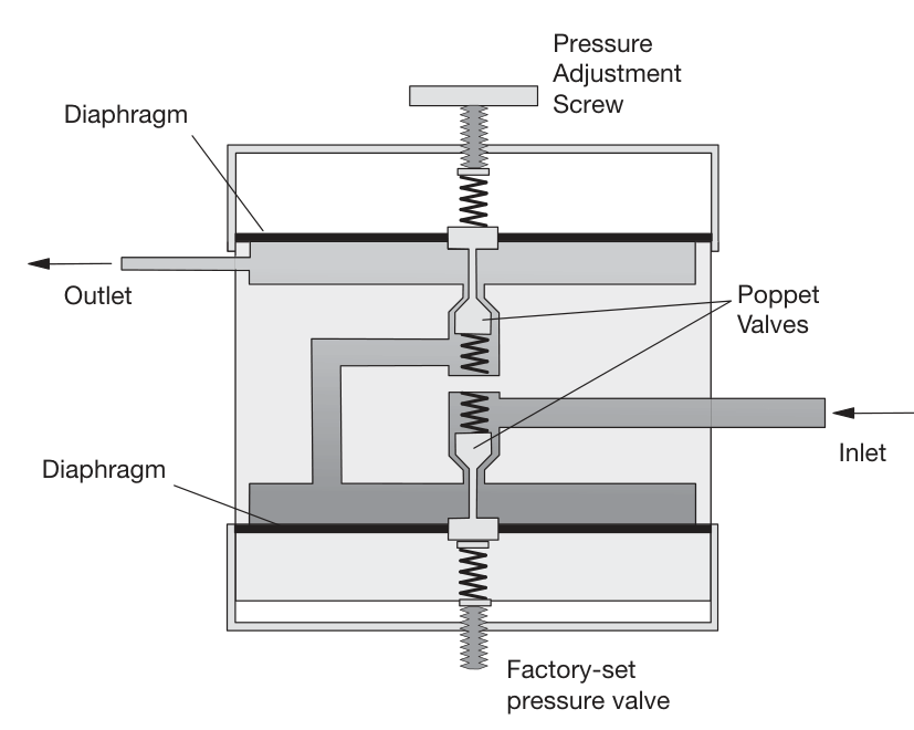 Tvåstegs tryckregulator (FRCA Fig 56.2).