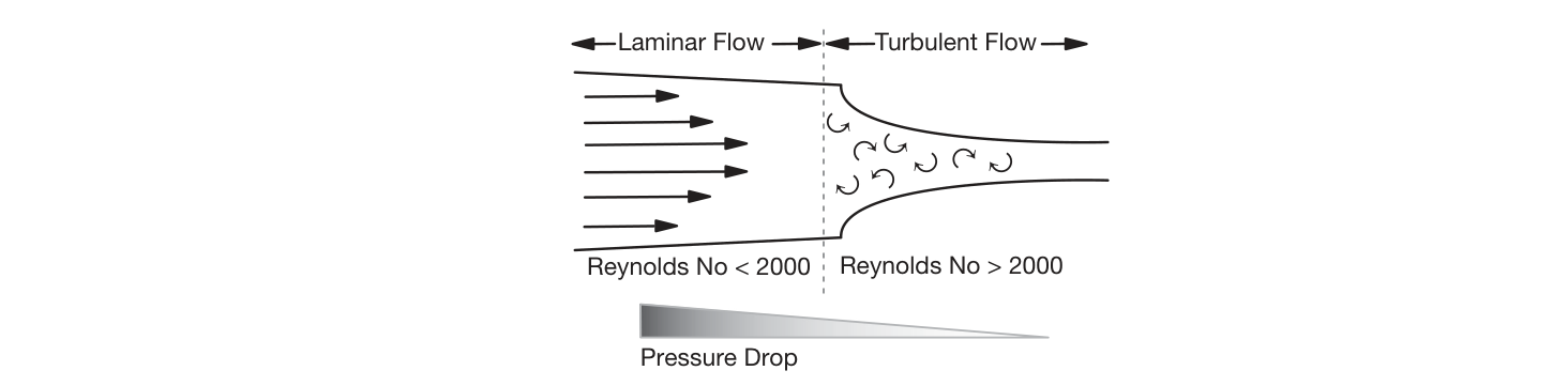 Laminärt och turbulent flöde (FRCA Fig 57.1).