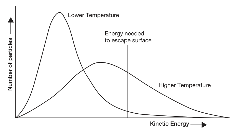 Boltzmann-fördelning (FRCA Fig 62.4).
