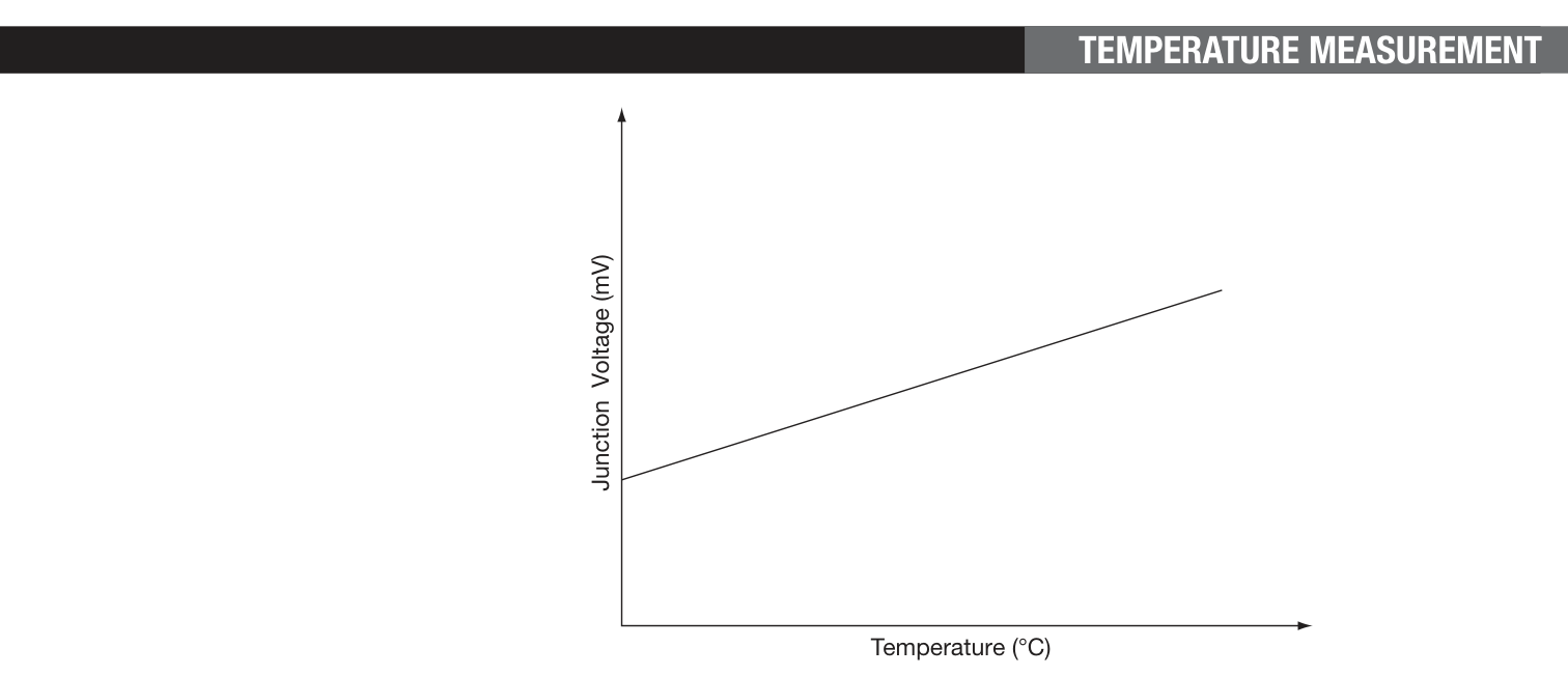 Spänning vs temperatur för termoelement (FRCA Fig 63.1).