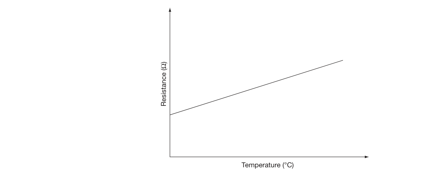 Platinaresistans ökar linjärt med temperatur (FRCA Fig 63.2).