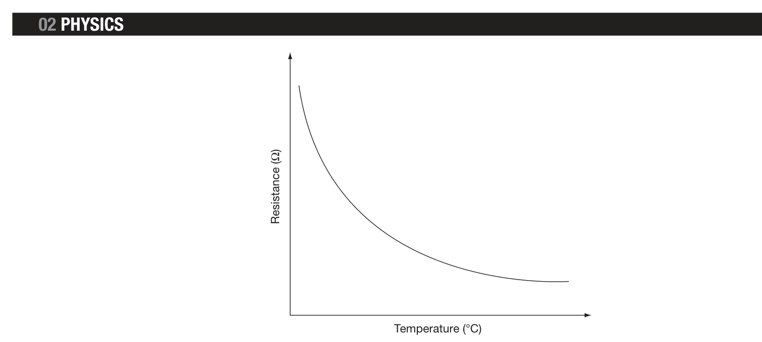 Termistorns exponentiella karakteristik (FRCA Fig 63.3).