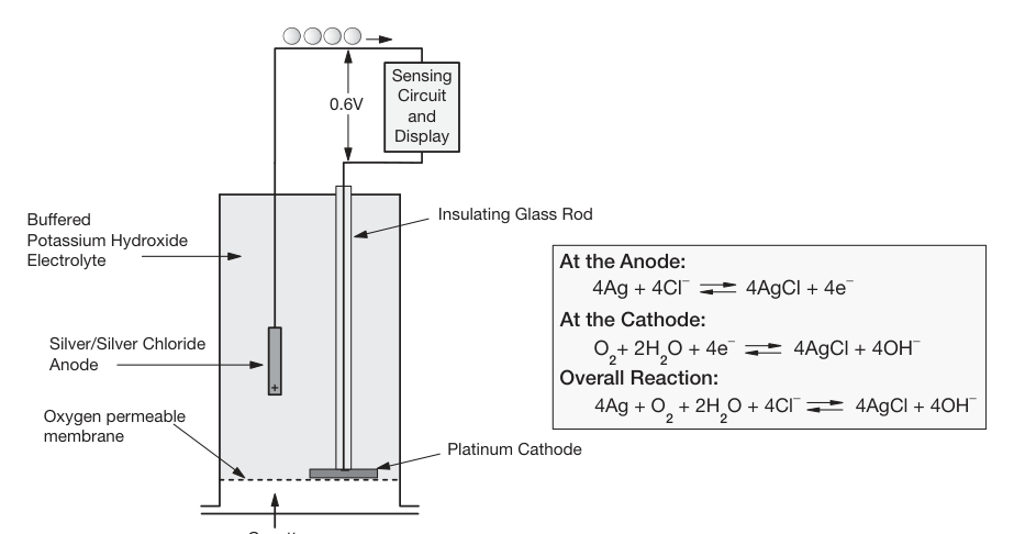 Clark-elektrod (FRCA Fig 65.1).