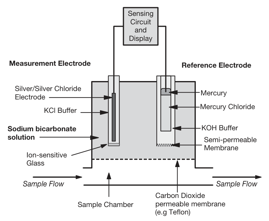 Severinghaus CO₂-elektrod (FRCA Fig 67.1).