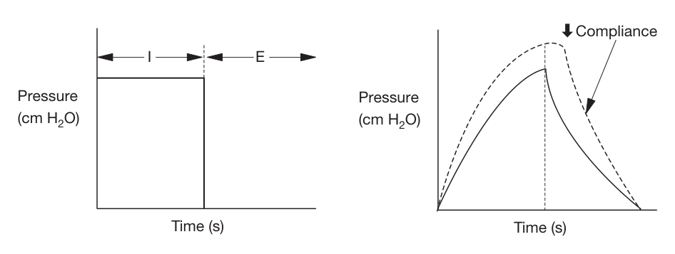 Tryck- och flödesprofiler vid tryck- vs flödesgenerator (FRCA Fig 76.1).