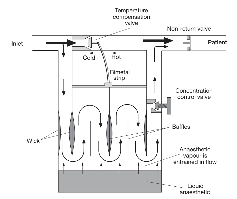 Plenum variable bypass-förångare (FRCA Fig 77.2).